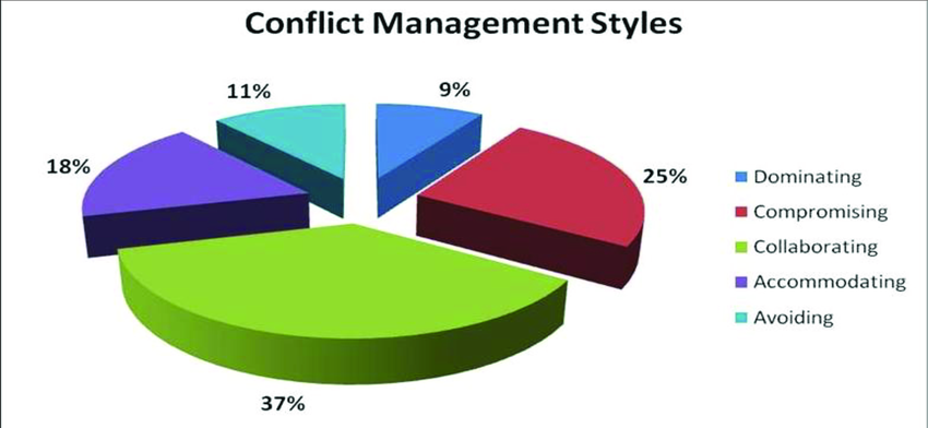 Conflict resolution styles chart for relationship health Beawareofmecom How Social Media Mental Health and Emotional Patterns Shape Our Relationships 9 Ways to Build Security and Lasting Love